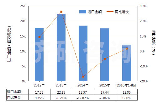 2012-2016年8月中國明膠及其衍生物(HS35030010)進口總額及增速統(tǒng)計